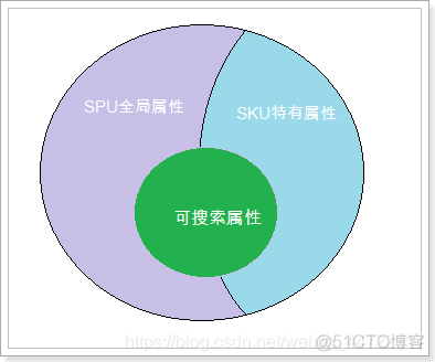 商品规格联动 java实现 商品规格化_字段_03