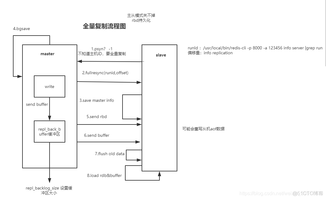 集群redis一主一从 redis一主二从_定时任务