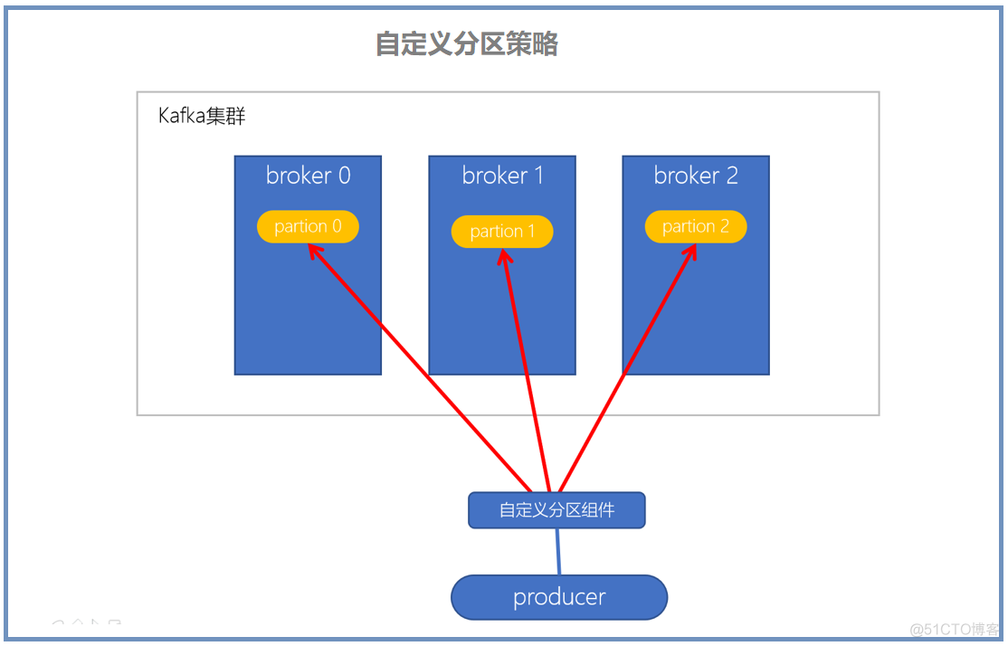 kafka 分区数和分区副本数多少好 kafka分区副本策略_kafka_05