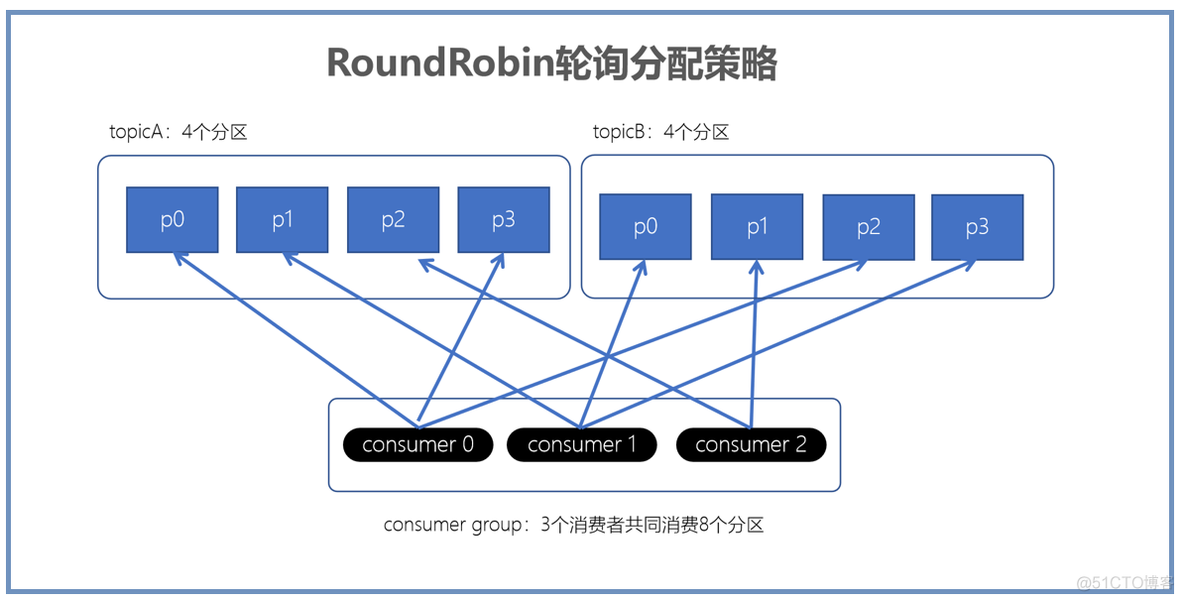 kafka 分区数和分区副本数多少好 kafka分区副本策略_kafka_11