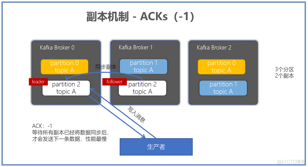 kafka 分区数和分区副本数多少好 kafka分区副本策略_kafka 分区数和分区副本数多少好_17