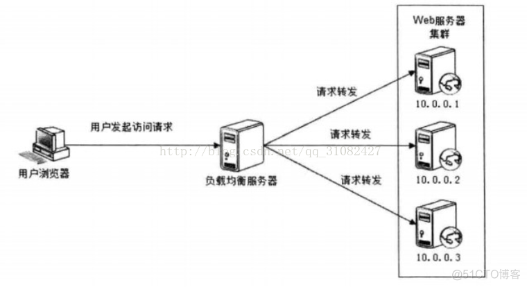 iscsi高可用和负载均衡 负载均衡高可用性_Nginx