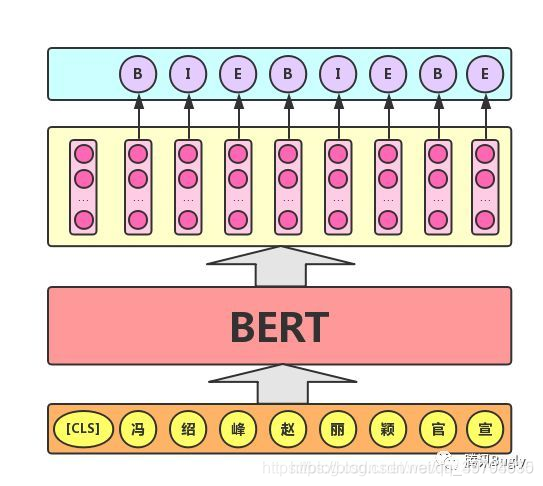 java使用bert训练模型 bert模型的输出_算法_03