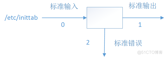 shell脚本默认键盘输入yes shell脚本从键盘输入_标准输出