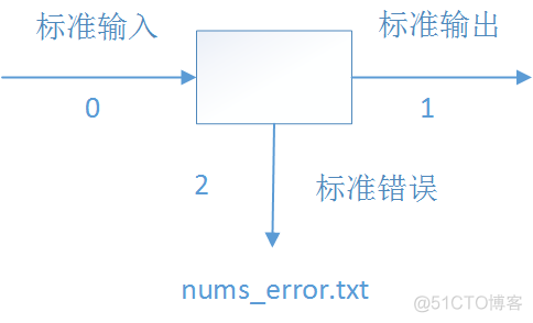 shell脚本默认键盘输入yes shell脚本从键盘输入_标准输入_03