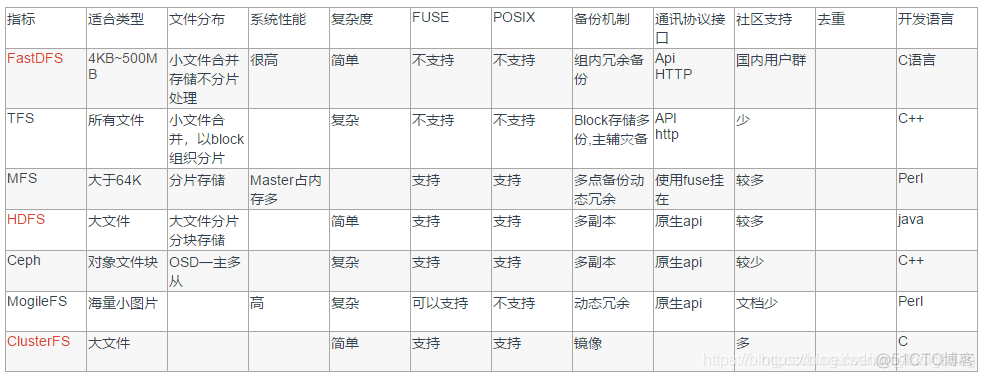 hadoop 集群io吞吐量 hdfs高吞吐量_hdfs