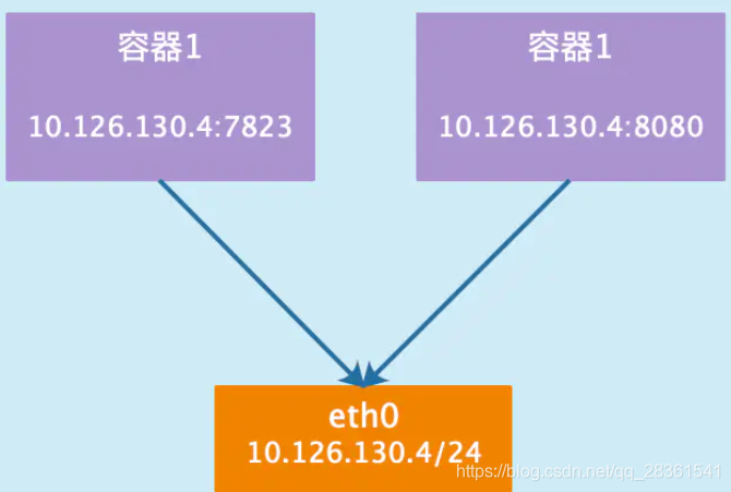 docker gateway 超时 docker限制网速_docker-CPU