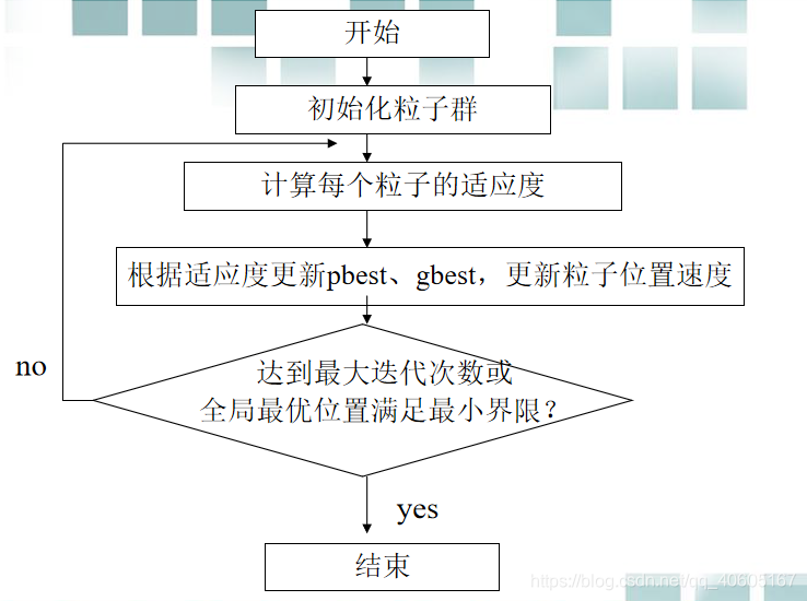 基于粒子群优化随机森林的数据分类预测 粒子群算法做预测_粒子群算法