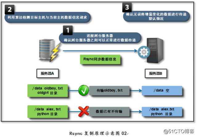 rsync 自动增量备份 rsync全量备份_rsync 自动增量备份