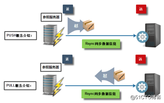 rsync 自动增量备份 rsync全量备份_数据_02