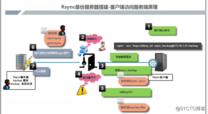 rsync 自动增量备份 rsync全量备份_数据备份_03