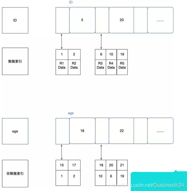 索引进行范围查询步骤 索引内容写啥_mysql