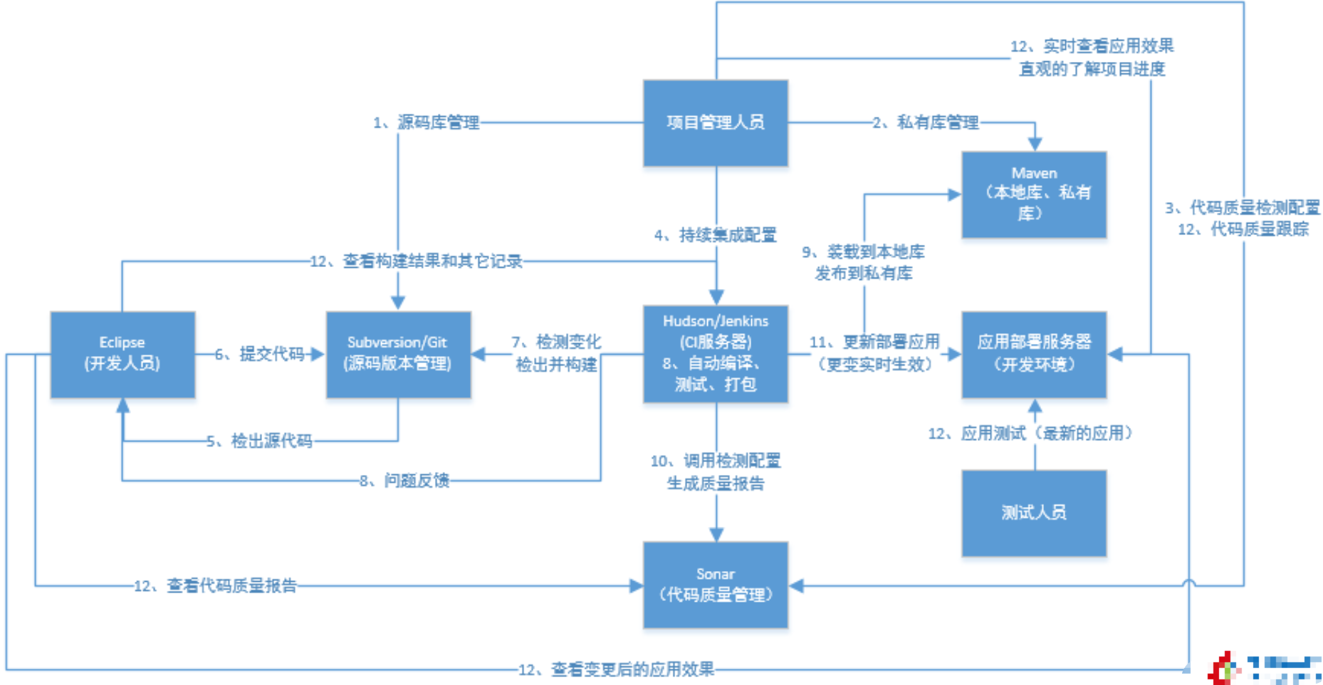 maven 推送 私有仓库 maven连接私有仓库_maven 推送 私有仓库