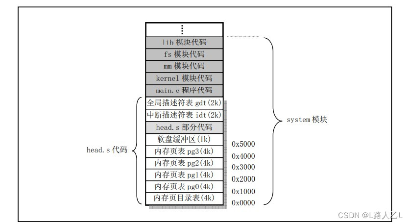 linux 内核 hdfs linux 内核早期日志,linux 内核 hdfs linux 内核早期日志_初始化_03,第3张