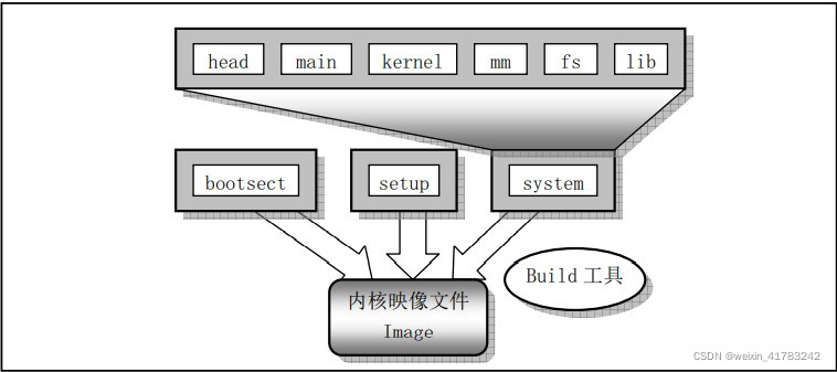 linux 内核 hdfs linux 内核早期日志,linux 内核 hdfs linux 内核早期日志_linux_10,第10张