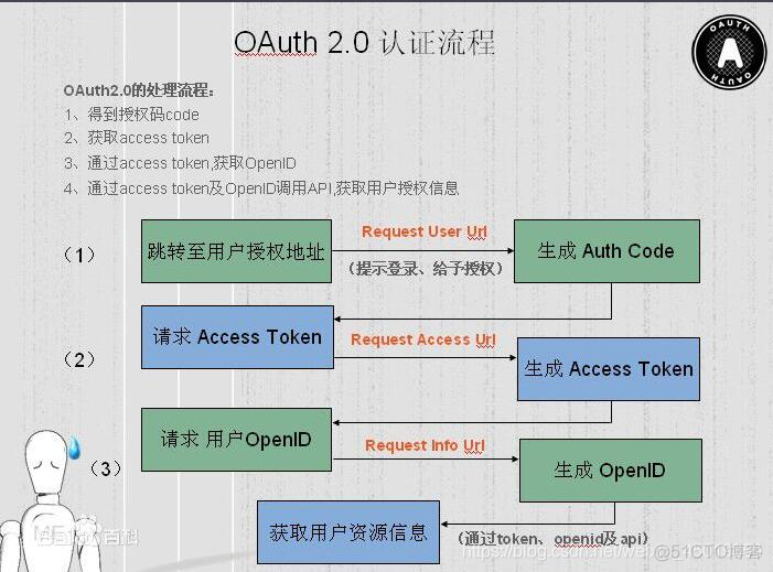 springboot 处理第三方登录后跳转 springboot集成第三方登录_spring_03