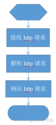 haproxy 并发量 高并发http服务器_服务器_03