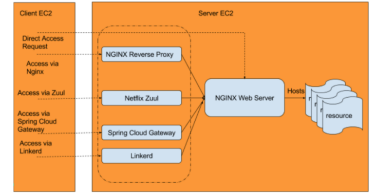 nginx跟spring gateway哪个性能更高 gateway nginx比较,nginx跟spring gateway哪个性能更高 gateway nginx比较_Cloud_17,第17张