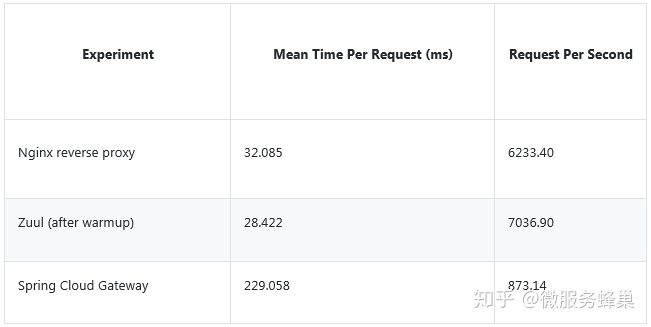 nginx跟spring gateway哪个性能更高 gateway nginx比较,nginx跟spring gateway哪个性能更高 gateway nginx比较_微服务_22,第22张