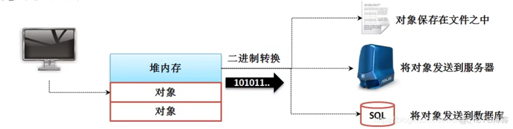 Hession对象序列化 对象序列化描述_Hession对象序列化