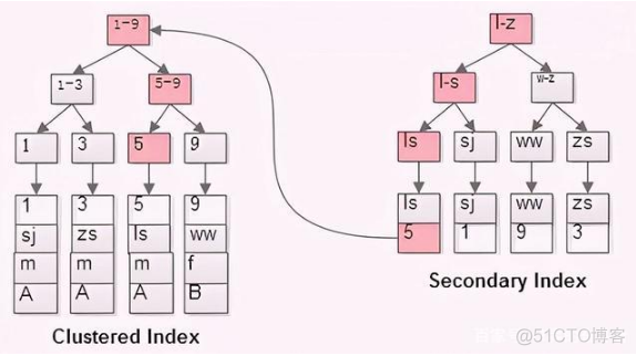 mysql表数据被覆盖了怎么找回 mysql覆盖查询_聚集索引_04