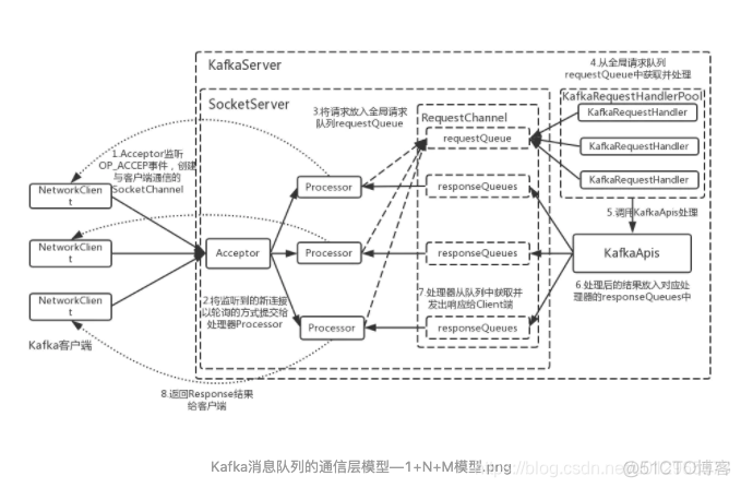 kafka 并发度 设置 kafka高并发_Kafka