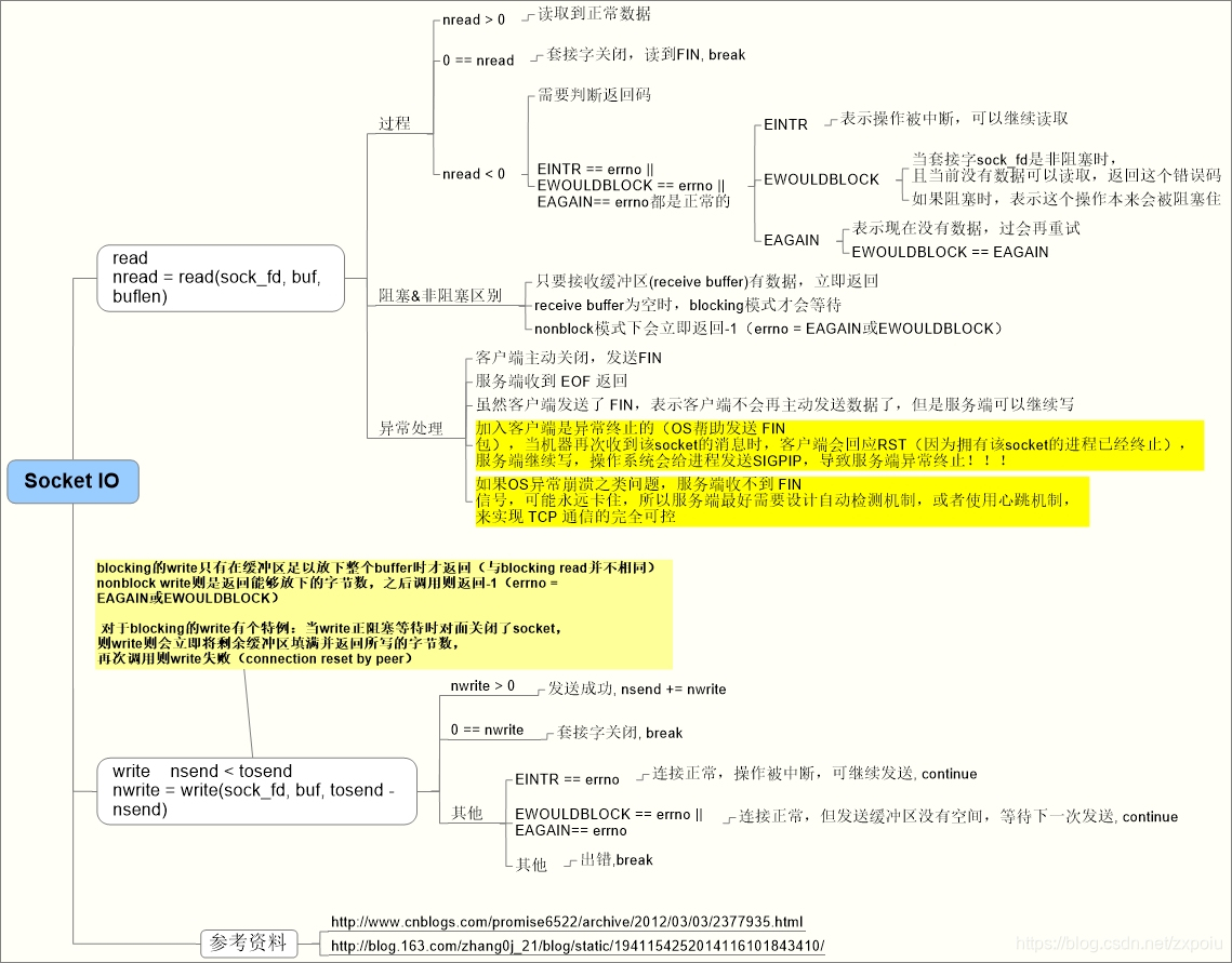 subprocess shell非阻塞 linux accept 非阻塞_非阻塞