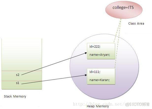 Java st模板赋值 java statment_静态方法_02