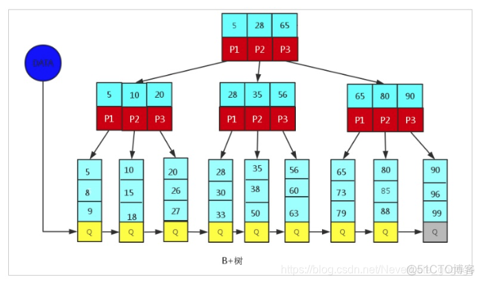 JS mysql对象下标 mysql下标从几开始_MySQL_10