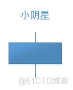 开盘价小于收盘价python123 开盘价远低于收盘价_开盘价小于收盘价python123