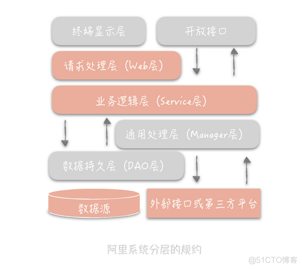 微服务分层测试 微服务分层设计_微服务_02