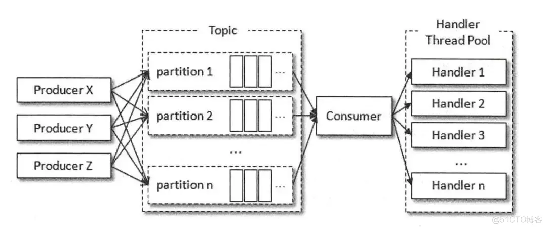 Kafka windows中文乱码 kafka doc_消息发送_06