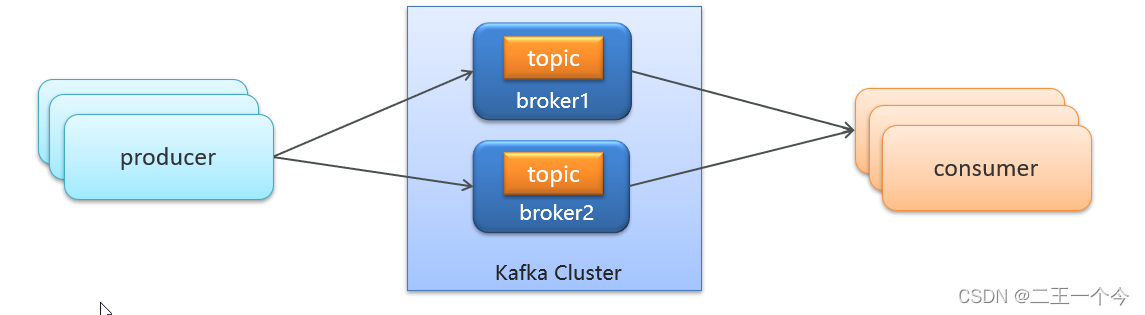 kafka exporter grafana 问题 kafka factor,kafka exporter grafana 问题 kafka factor_偏移量_02,第2张