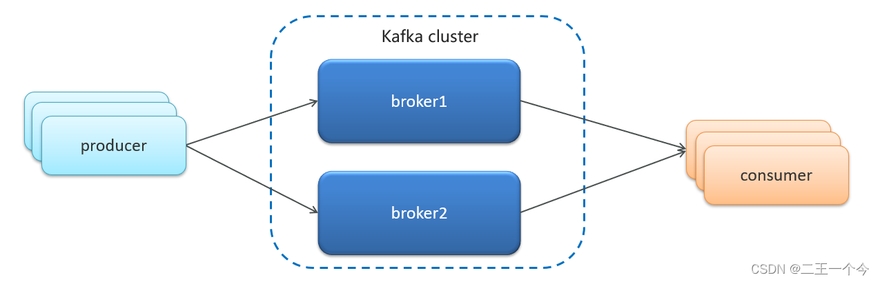 kafka exporter grafana 问题 kafka factor,kafka exporter grafana 问题 kafka factor_rabbitmq_06,第6张