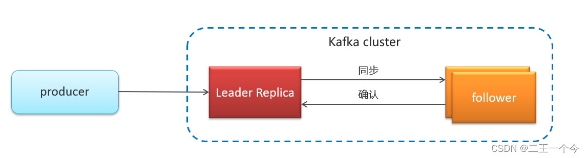 kafka exporter grafana 问题 kafka factor,kafka exporter grafana 问题 kafka factor_kafka_07,第7张