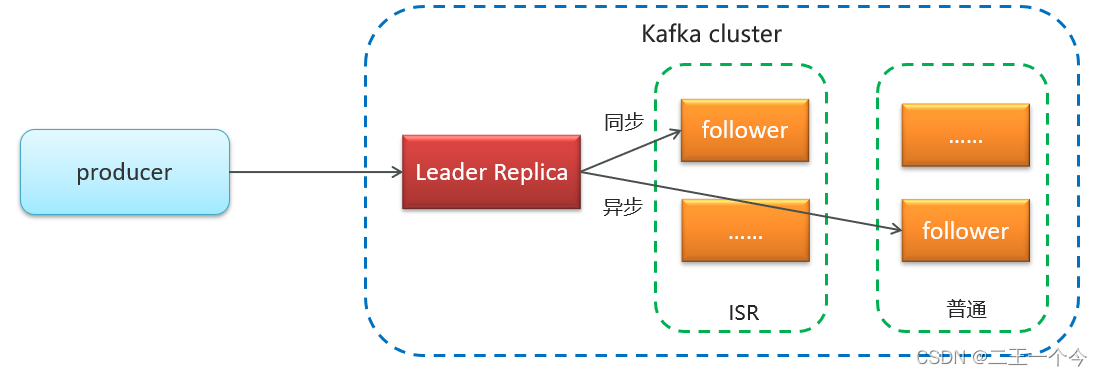 kafka exporter grafana 问题 kafka factor,kafka exporter grafana 问题 kafka factor_kafka_08,第8张