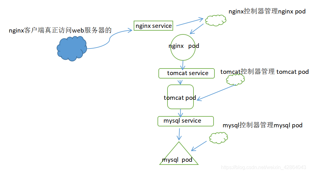 k8s资源对象ingress的字段 Ingressclass k8s资源对象有哪些_Deployment_04