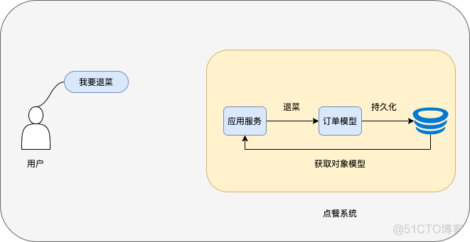 ddd领域模型设计 微服务 ddd领域驱动设计案例_值对象_03