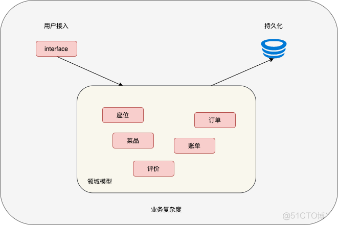 ddd领域模型设计 微服务 ddd领域驱动设计案例_业务逻辑_04