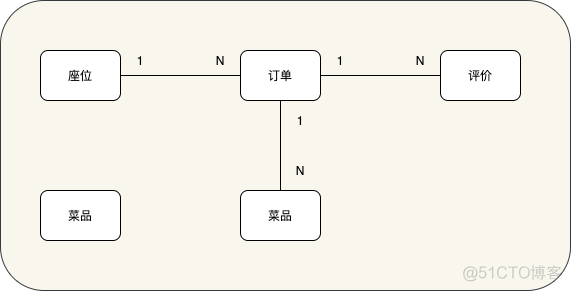 ddd领域模型设计 微服务 ddd领域驱动设计案例_领域模型_06