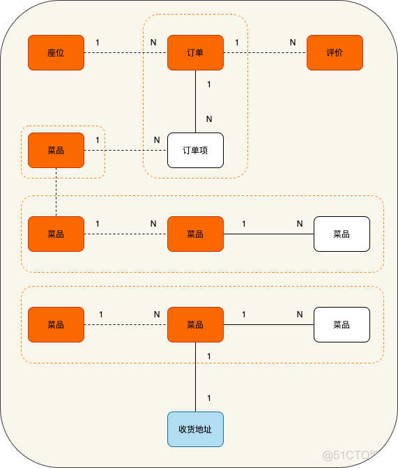 ddd领域模型设计 微服务 ddd领域驱动设计案例_领域模型_10