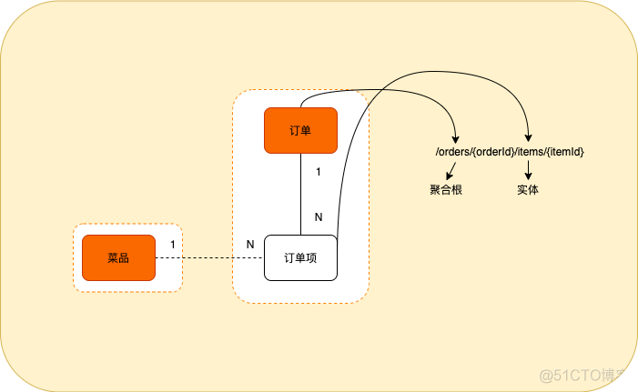 ddd领域模型设计 微服务 ddd领域驱动设计案例_业务逻辑_12