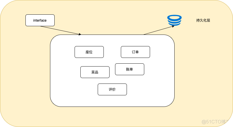 ddd领域模型设计 微服务 ddd领域驱动设计案例_值对象_14