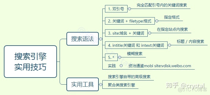 如何从搜索引擎的关键词思维转换为大模型的prompt思维 搜索引擎关键词使用_搜索_02