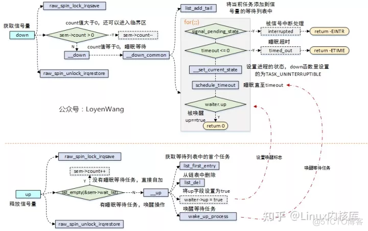 linux信号量sem清零 linux信号量机制_服务器