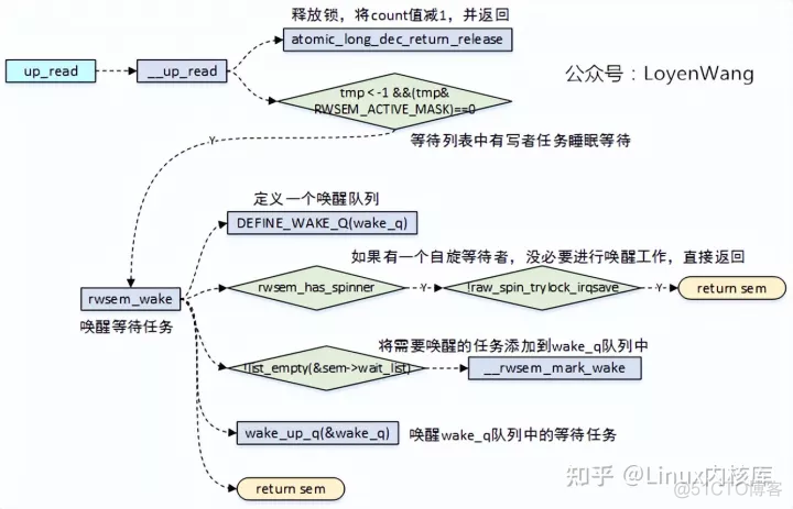 linux信号量sem清零 linux信号量机制_Linux内核_04