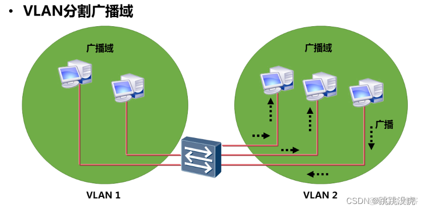 ensp 3层vlan通信 ensp vlan划分_ensp 3层vlan通信_03