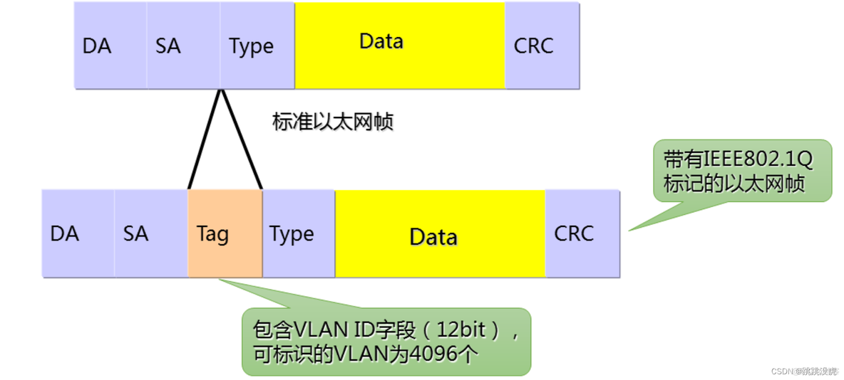 ensp 3层vlan通信 ensp vlan划分_数据帧_04