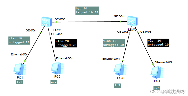 ensp 3层vlan通信 ensp vlan划分_华为_06