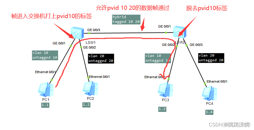 ensp 3层vlan通信 ensp vlan划分_数据帧_07